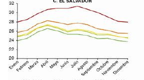 Cambios proyectados a nivel nacional El Salvador 2100 2050 2020 1980-2000