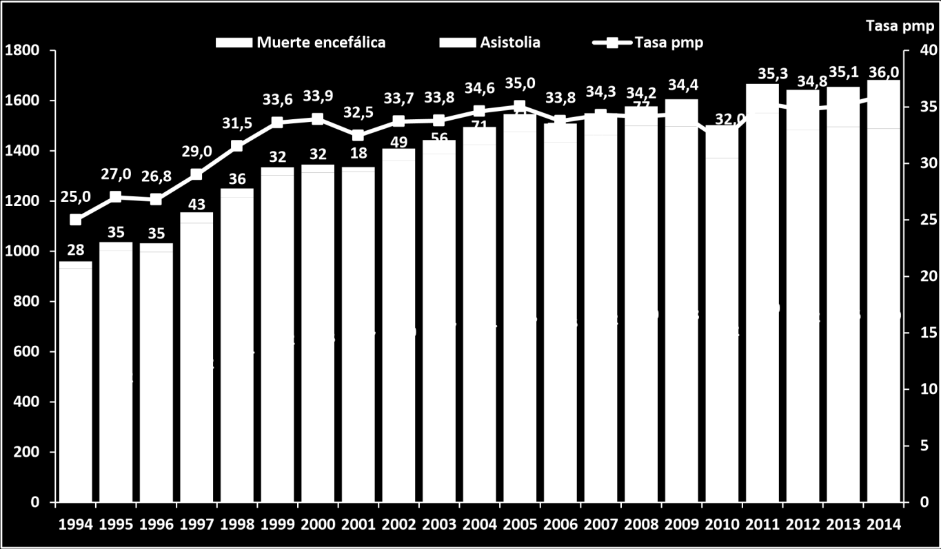 Figura 2.11. Porcentaje de donantes en asistolia sobre el total de donantes. España 1994-2014.