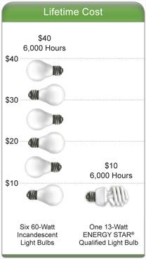 Beneficios de las lámparas y tubos fluorescentes 3 o 4 veces mas eficientes en producir energía.