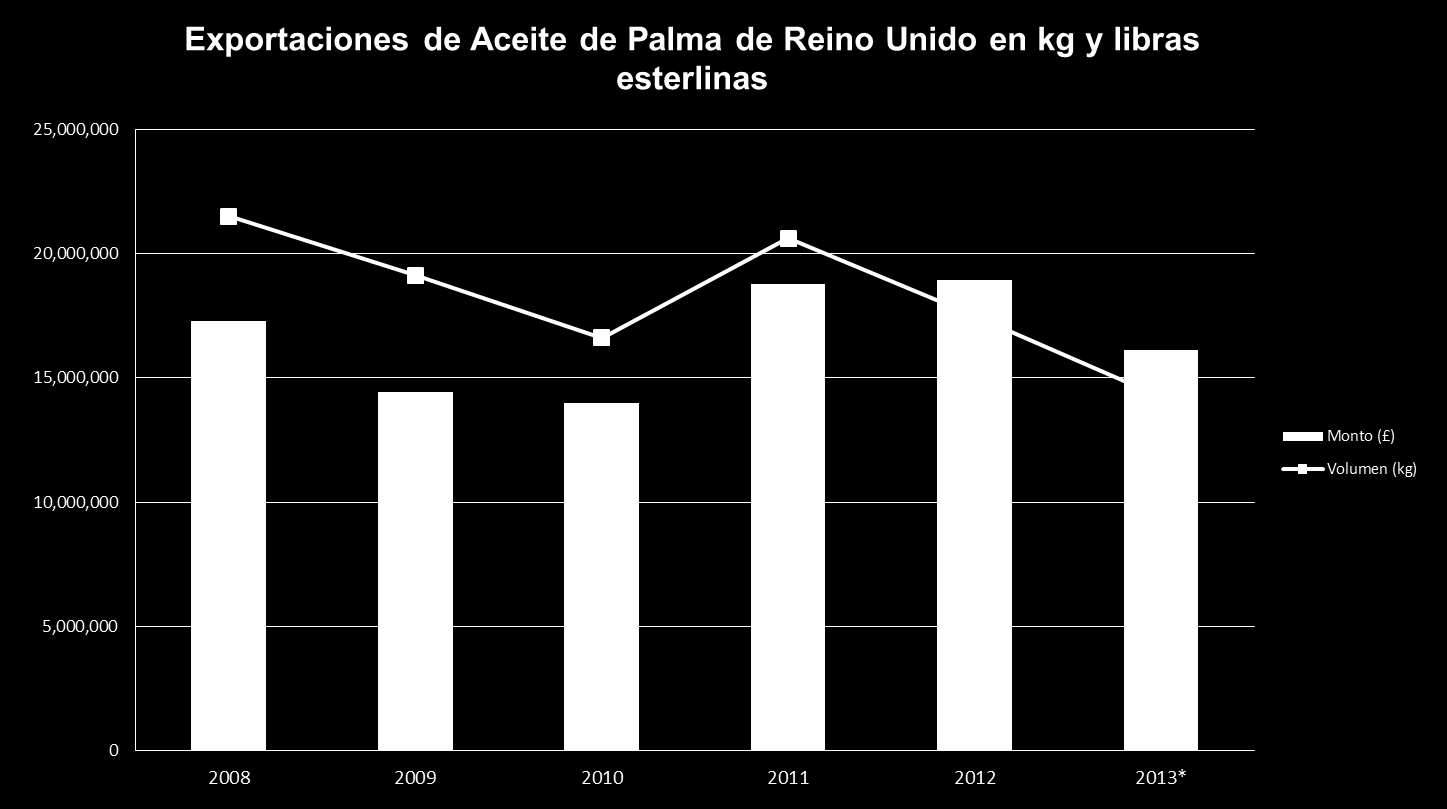 Exportaciones de Reino Unido de Aceite de Palma *Cifra del 2013 comprende solo hasta mes