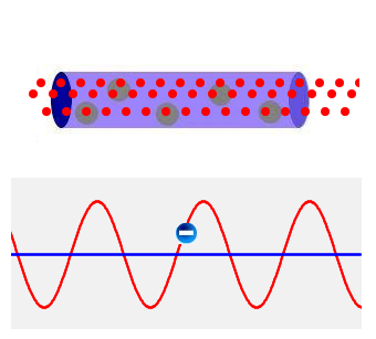 3.2. Ondas de radio Para entender qué es una onda de radio, tenemos que comenzar por explicar en qué conste la corriente alterna. La corriente alterna (C.