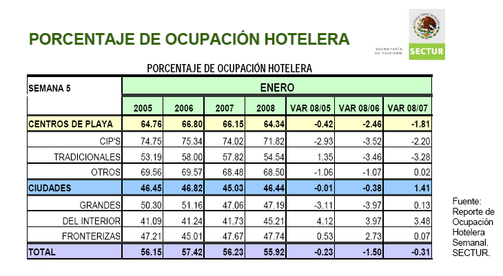 Tabla 1.2: Porcentaje de la Ocupación Hotelera Nacional Fuente: Resultados Acumulados de la Actividad Turística. Enero 2008. Secretaria de turismo.