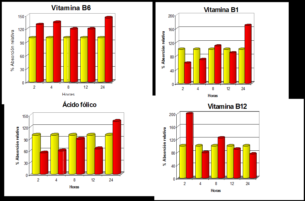 Figs. 1 a 4. Comparación entre los % de absorción relativa de algunos mineralesen forma de sulfatos, quelatos o gluconatos). Figs.