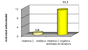 Holovit Vitamina C orgánica ANTIOXIDANTE COMPOSICIÓN POR COMPRIMIDO 1 g de levadura con alto contenido en Vitamina C orgánica (equivalente a 250 mg de vitamina C).