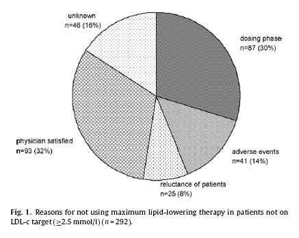 LDL-C treatment targets in 1249 Dutch HFH patients 21% achieved LDL-C < 2.5 mmol/l 49% achieved LDL-C < 3.