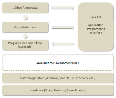 2.4.8 PLATAFORMA JAVA Los programas Java se compilan a un lenguaje intermedio, denominado Bytecode.