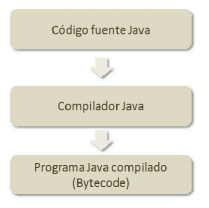 El esquema muestra los elementos de la plataforma Java, desde el código fuente, el compilador, el API de Java, los programas compilados en Bytecode y el entorno de ejecución Java.