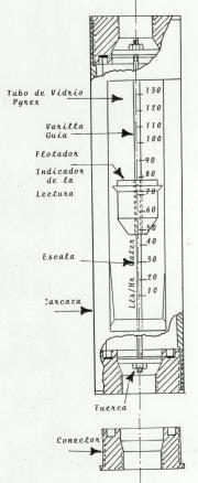 Rotámetros El Rotámetro: tiene un flotador (indicador) que se mueve libremente dentro de un tubo vertical ligeramente cónico, con el extremo angosto hacia abajo.
