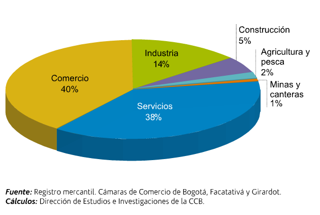 El sector servicios y comercio en Bogotá