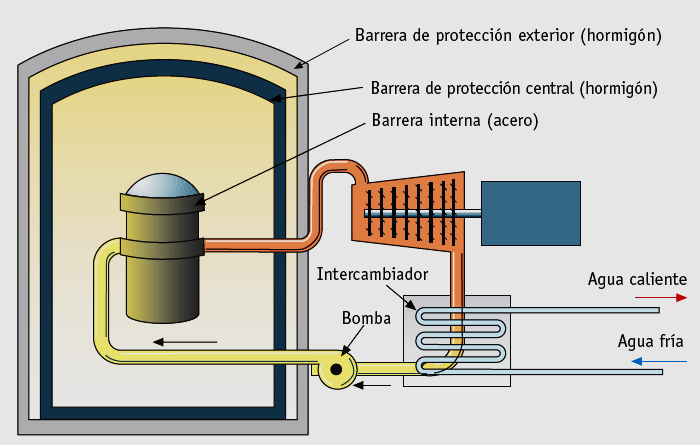 Central con reactor de agua a presión (PWR). Utiliza como combustible uranio enriquecido (235U) al 3 %. Como moderador: agua ligera (protio).