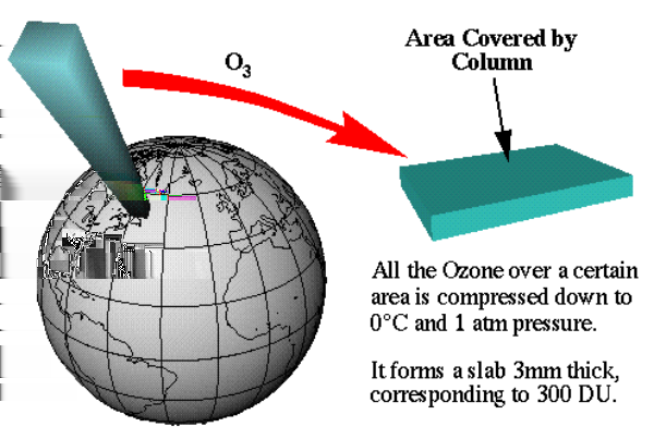 Figura 1: La unidad Dobson Si todo el ozono de esta columna fuera comprimido a temperatura y presión standard (PTN: 0 C y 1atm) y distribuido uniformemente sobre el área, debería formar una capa de