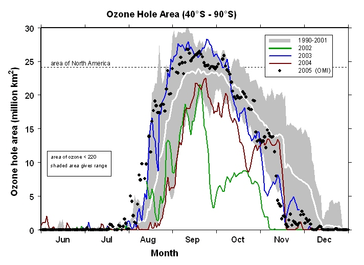 Figura 2: Evolucion temporal del tamaño del agujero de ozono en la Antártida a lo largo de los años Figura 3: Evolucion temporal del tamaño del agujero de ozono en la
