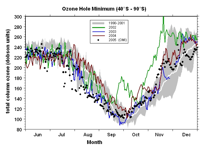 Figura 4: Nivel mínimo de ozono en la Antártida a lo largo de los años.
