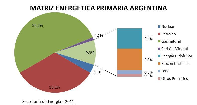 POR QUE ENERGIA RENOVABLE EN AR? Matriz base Hidrocarburos + Nuclear (90 %) (No Renovable).