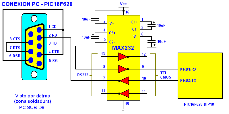 3 (TD) Blanco 8 (RB1/RX) 5 (SG) Malla GND 4(DTR)+ 6 (DSR) + 1(CD) PUENTEADOS 7(RTS)+ 8(CTS) PUENTEADOS El esquema de las conexiones es el siguiente: En el PIC16F628 se utilizan dos líneas para la
