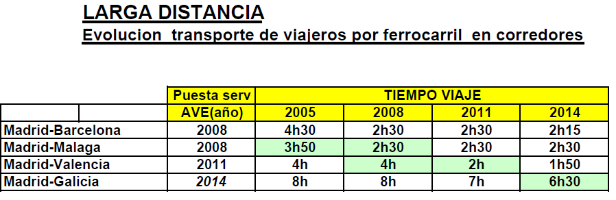 Es significativo que estos cambios se hayan producido incluso sin considerar la nocontinuidad de las mejoras en el trayecto Santiago-Pontevedra-Vigo y la inexistencia de estaciones de intercambio o