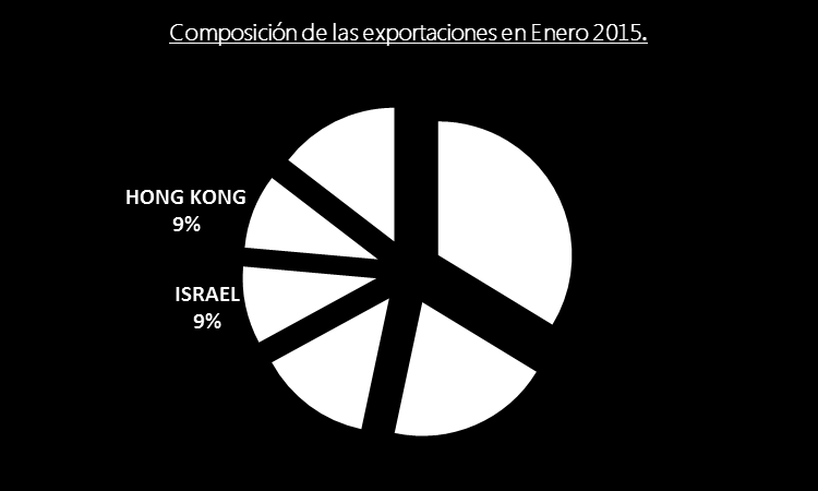 Los principales destinos en enero 2015 fueron Rusia, Chile, Brasil, Israel y Hong Kong. Que representaron el 85% de las ventas totales del mes.