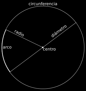 - Arco: cada una de las dos partes en que una cuerda divide a una circunferencia. Ilustración 5 5.