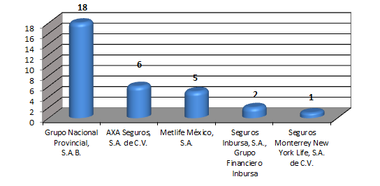 La siguiente gráfica muestra el liderazgo de Grupo Nacional Provincial en la República Mexicana Gráfica 3.2 
