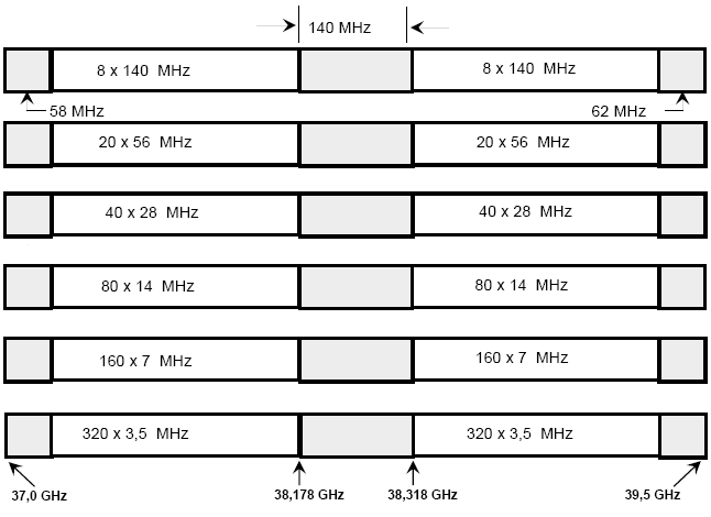 31 GHz (UN-149) - Sistemas en la modalidad dúplex por división en frecuencia (DDF): 28 1/1-4/4 (Todos) 14 1/1-8/8 (Todos) 7 1/1-16/16 (Todos) 3,5 1/1-32/32