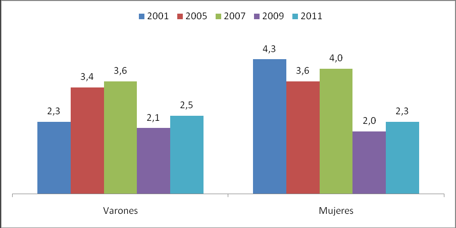 Gráfico 12.6: Prevalencia de año de consumo de alcohol según sexo. Estudiantes de Nivel Medio. Argentina 2001, 2005, 2007, 2009 y 2011.