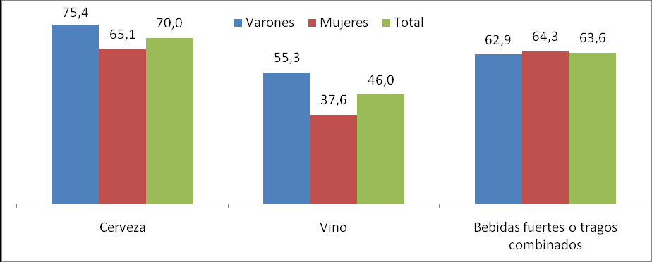 Gráfico 3.1: Bebidas alcohólicas consumidas en el último mes según sexo. Total país.