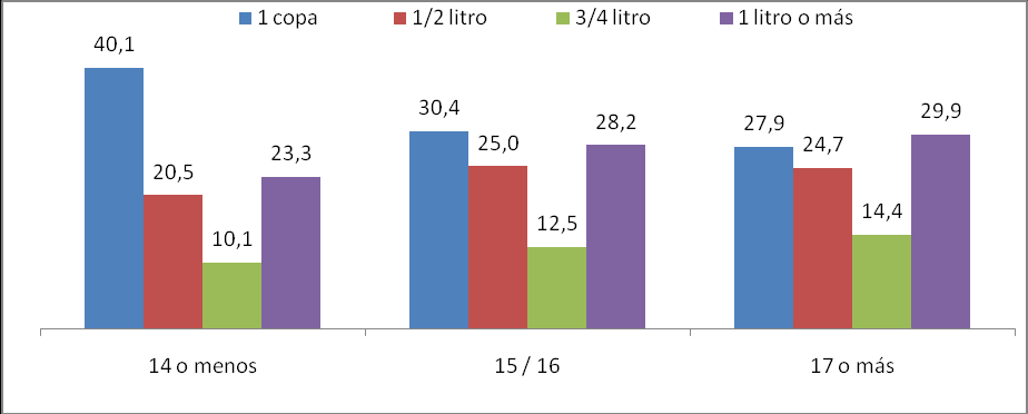 Gráfico 3.10: Cantidad de vino consumido en una misma ocasión durante el último mes según sexo. Total país.