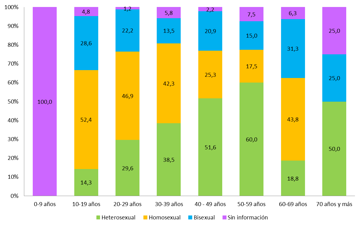 El cruce de las variables rango de edad y orientación sexual para el total de hombres diagnosticados 1 entre los años 1992 y 2011, muestra que en el grupo de 10 a 19 años, 20 y 20 y 60 a 69 predomina