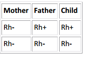 Así como el sistema ABO, la madre y el padre biológico donan uno de sus dos alelos Rh a su hijo. Una madre que es Rh- solamente puede repartir un alelo Rh - a su hijo.