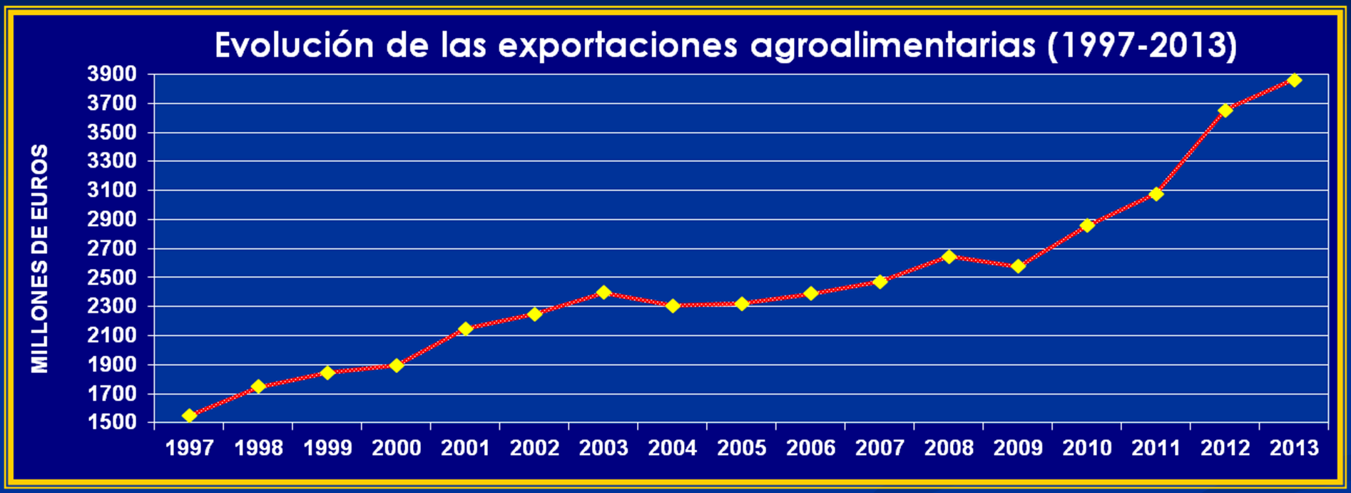 El regadío en la Región de Murcia Importancia de la agricultura en Murcia: Las Exportaciones Agroalimentarias de la Región de Murcia asciende a 3.866 millones de euros (11% del total nacional).