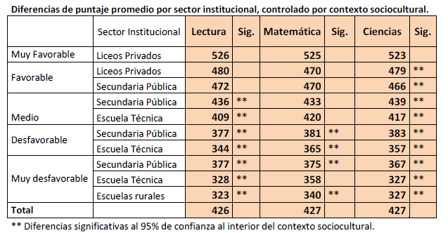 Uruguay tiene una distribución del ingreso sensiblemente más igualitaria, las posiciones de Uruguay y Chile se revierten al observar la desigualdad educativa, y Chile tiene una distribución de
