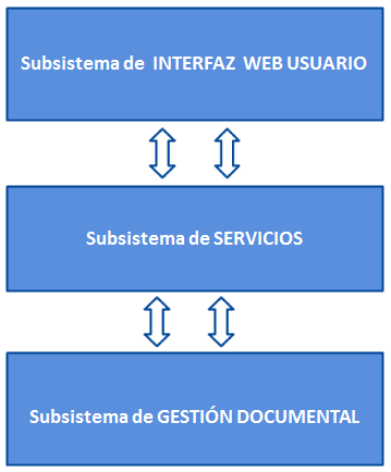 Componentes fundamentales La solución técnica está formada por tres subsistemas Esta interfaz consume los servicios ofrecidos por la capa de negocio para permitir a los usuarios trabajar con el