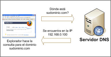 Un servidor DNS es un equipo al que se le ha agregado éste servicio y se han configurado las resoluciones de nombres.
