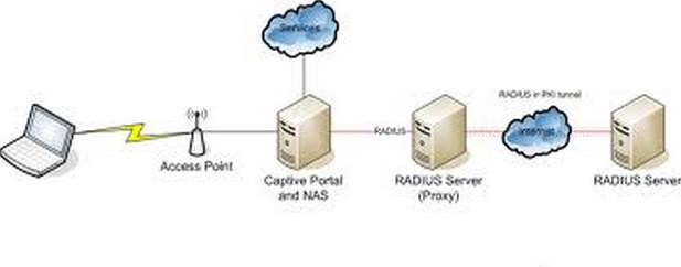 RADIUS RADIUS es el acrónimo en inglés de Remote Authentication Dial-In User Server, y es quizás el más conocido. Utiliza el puerto UDP 1812 UDP y funciona como cliente-servidor.