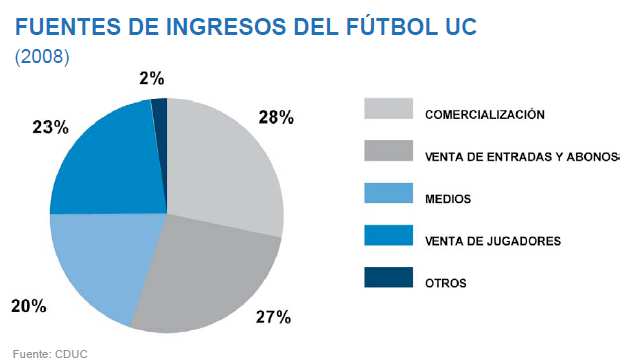 Fuente: Elaboración de propia a partir de datos suministrado por el Club y SADP, Oferta de Acciones Fútbol UC, 2009 Comparando los periodos de enero y mayo de 2012 y 2013 el Club ha mejorado en su
