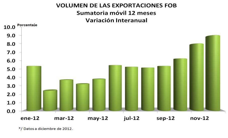 Las exportaciones del país, medidas por su valor, registraron una tendencia a la baja, debido a la