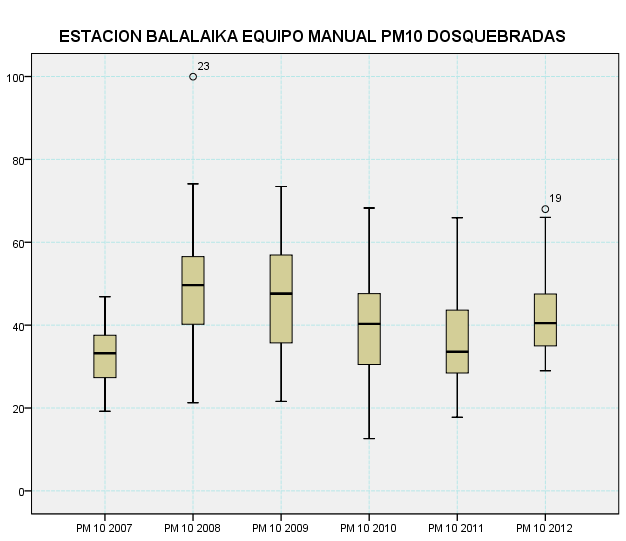 En la Figura 2 se aprecia que la concentración media de PM1O se encuentra por debajo de 40 µg/m 3 y en el año 2012 llega a 40 µg/m 3.