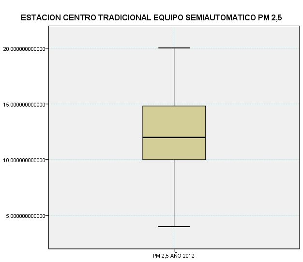 4.2.7 Estación Centro Tradicional (Pereira) PM2,5 En cuanto a los datos estadísticos en PM2.5 en la Figura 7 se tienen los siguientes: Figura 7.