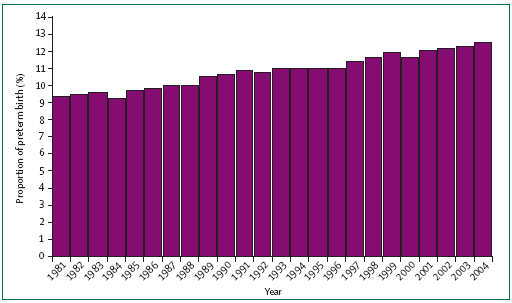 Figura 1. Tomada de Percentage of all births classified as preterm in the USA, 1981 2004 Source: Martin JA, Kochanek KD, Strobino DM, Guyer B, MacDorman MF. Annual summary of vital statistics 2003.