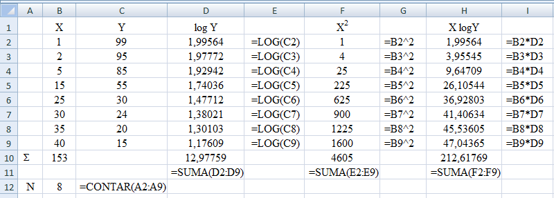 Resolviendo empleando Excel se muestra en la siguiente figura: Reemplazando valores en el sistema se obtiene: log Y X log Y log N log X log X log X { {