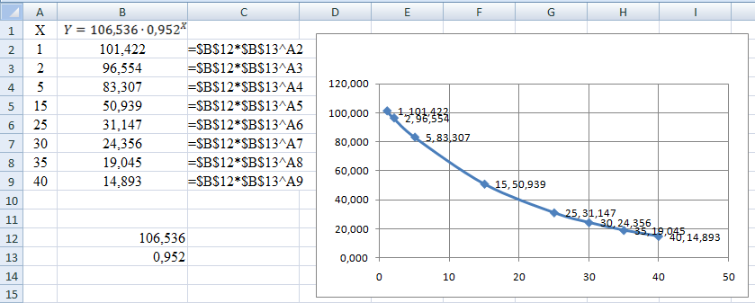 Resolviendo empleando Excel se muestra en la siguiente figura: 3) Reemplazando en la ecuación predictora se obtiene: 4)