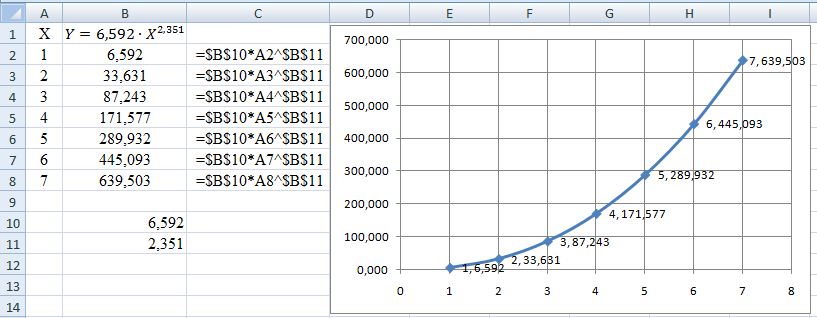 1.) Para ajustar una curva exponencial aplicando el método de mínimos cuadrados se llena la siguiente tabla: X Y log X log Y log X log Y (log X) 1 7 0,0000 0,8451 0,0000 0,0000 30 0,3010 1,4771