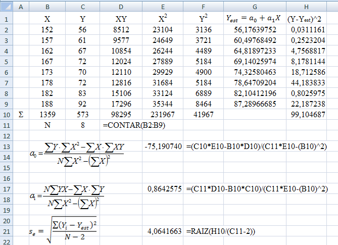 1) Para emplear la primera fórmula se llena la siguiente tabla: X Y Y est = -75,191+0,86X Y est (Y- Y est ) 15 56-75,191+0,86(15) 55,59 0, 157 61-75,191+0,86(157) 59,89 1,371 16 67-75,191+0,86(16)