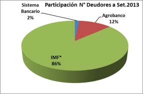 El N de Deudores Agropecuarios se ha duplicado en los últimos 4 años.