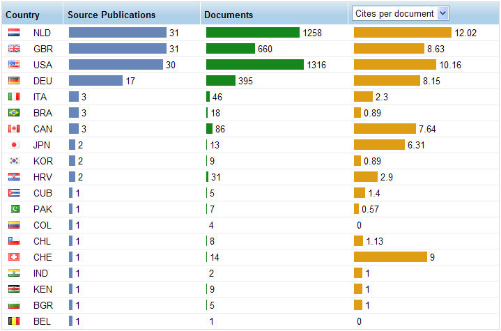 Figura 11. Biotechnology. Revistas de publicación, país y número de documentos 2003-2009 (más de 19 documentos) Figura 12.