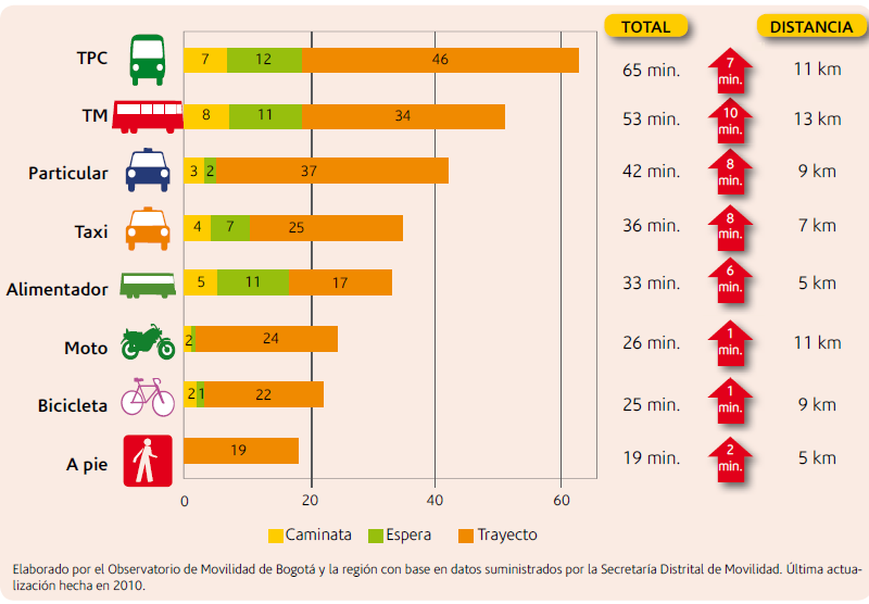 3- Consideración para la huella de calidad de vida Partición modal Bogotá Pie Taxi 11% 5% 12% 3% Vehiculo Privado 22% Moto Aumento del 16% de los