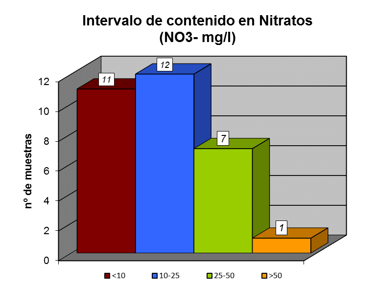 En la figura siguiente se representa en un diagrama de barras el contenido en nitratos, en forma de distribuciones de frecuencias de las concentraciones obtenidas.