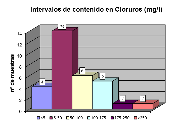 6.3. SALES Como puede observarse en el diagrama de distribución de frecuencias del contenido en cloruros, solamente dos muestras superan los 200 mg/l de Cloruros, valor de alerta establecido para la