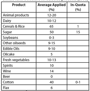 Tabla 3: Tarifas aplicadas a algunos productos agrícolas, 2008 Fuente: