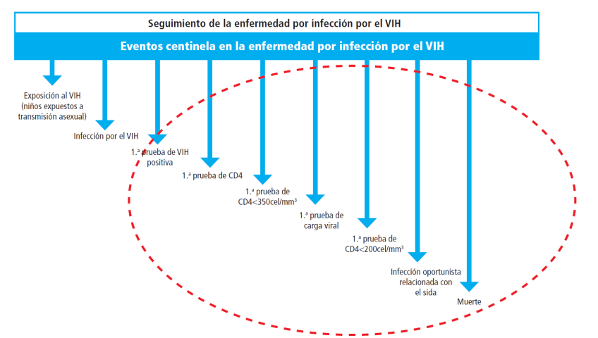 Situación epidemiológica de la infección por VIH y el SIDA en Uruguay.